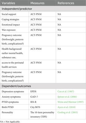 The impact of the war in Ukraine on the perinatal period: Perinatal mental health for refugee women (pmh-rw) protocol